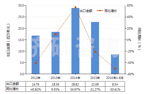 2012-2016年8月中國(guó)其他碳化物(HS28499090)出口總額及增速統(tǒng)計(jì)